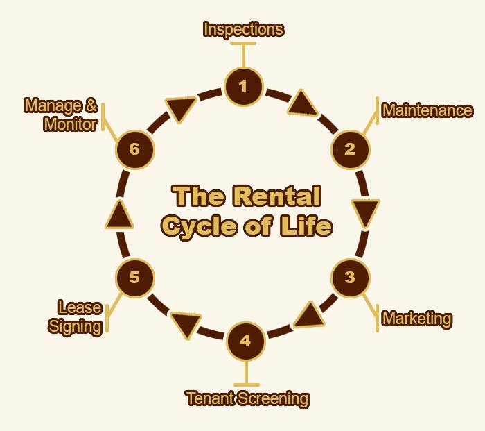 Far West Realty Rental Lifecycle